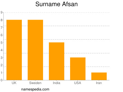 Surname Afsan