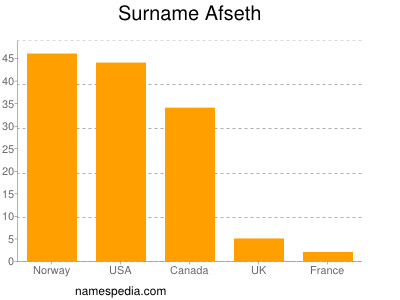 Surname Afseth