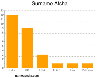Surname Afsha