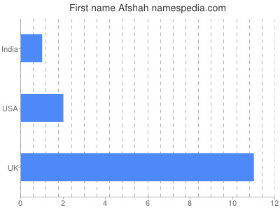 Given name Afshah