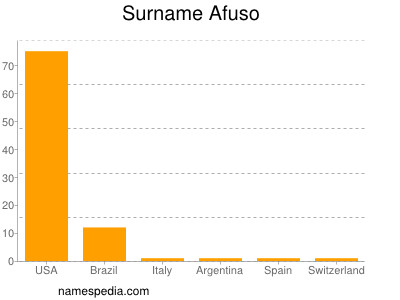 Surname Afuso