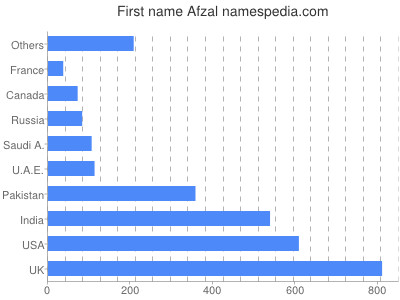Given name Afzal
