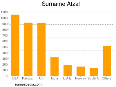 Surname Afzal