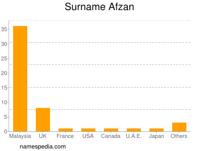 Surname Afzan