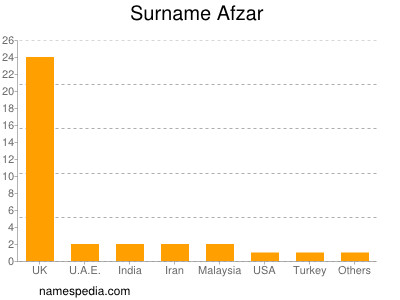 Surname Afzar