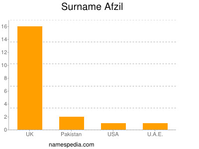 Surname Afzil