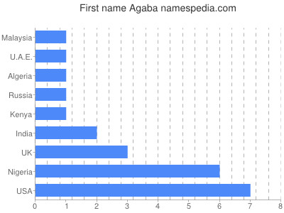 Vornamen Agaba