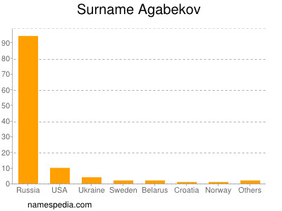 Surname Agabekov