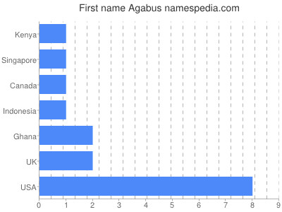 Given name Agabus