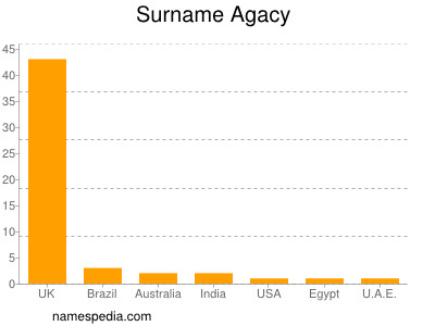 Surname Agacy