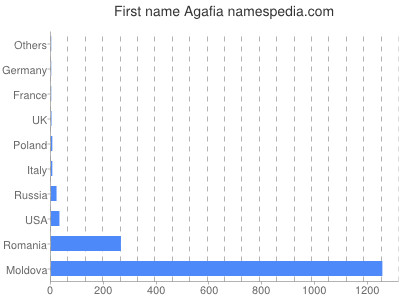 Given name Agafia