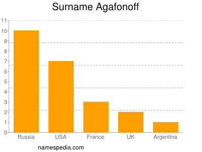 Surname Agafonoff