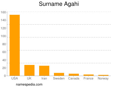 Surname Agahi