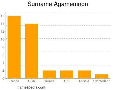 Surname Agamemnon