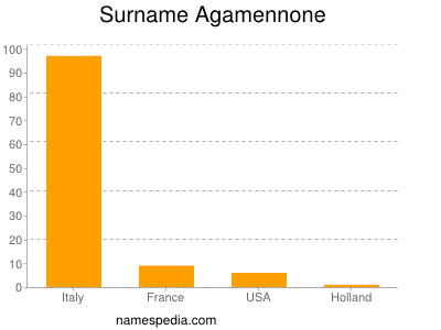 Surname Agamennone