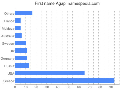 Given name Agapi