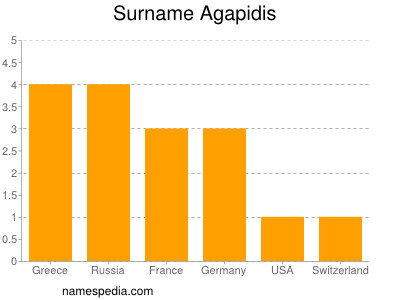 Surname Agapidis