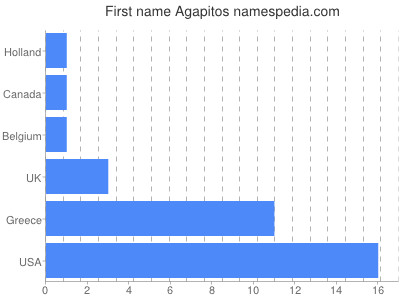 Given name Agapitos