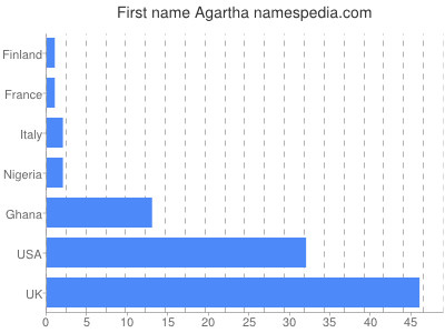 Given name Agartha