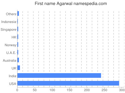 Given name Agarwal