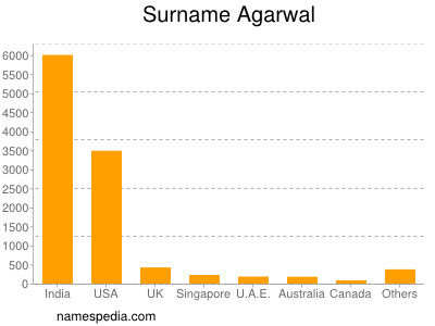 Surname Agarwal