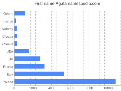 Given name Agata
