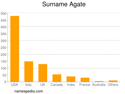 Surname Agate