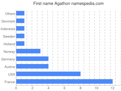 Given name Agathon