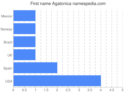 Given name Agatonica