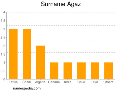 Surname Agaz