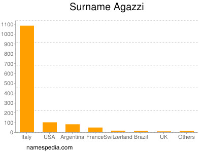 Surname Agazzi