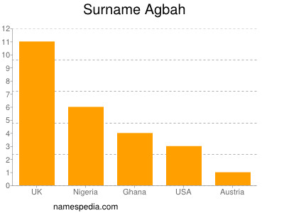 Familiennamen Agbah