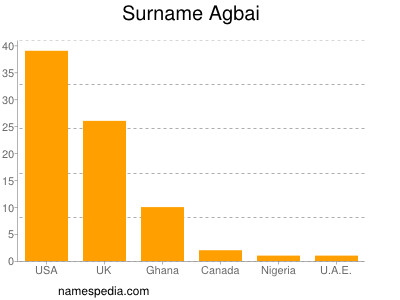Surname Agbai
