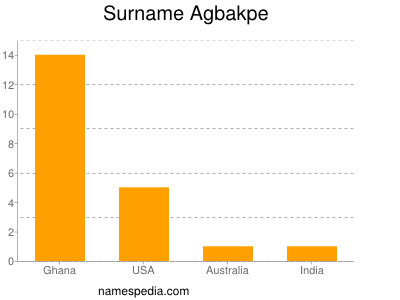Surname Agbakpe