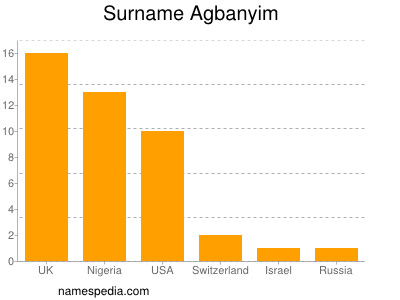 Familiennamen Agbanyim