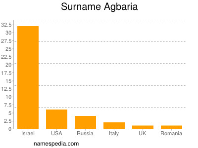 Surname Agbaria