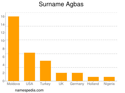 Surname Agbas