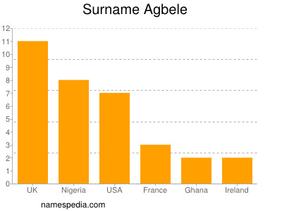 Surname Agbele