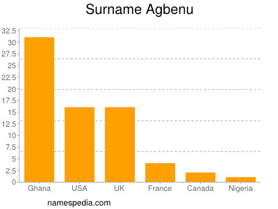 Surname Agbenu