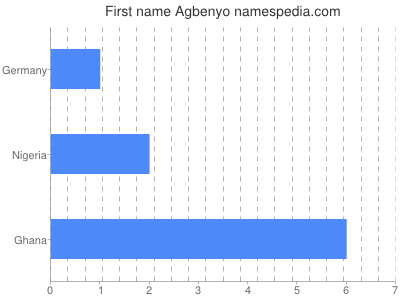 Given name Agbenyo