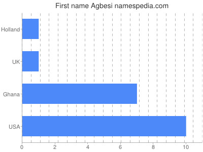 Given name Agbesi