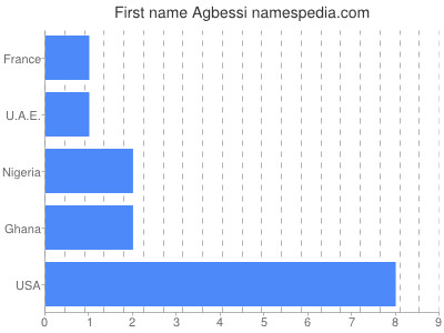 Given name Agbessi
