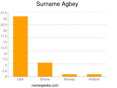 Surname Agbey