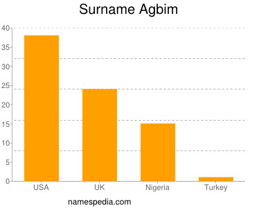 Surname Agbim