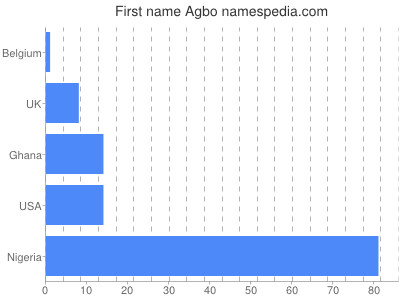 Given name Agbo