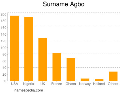 Surname Agbo