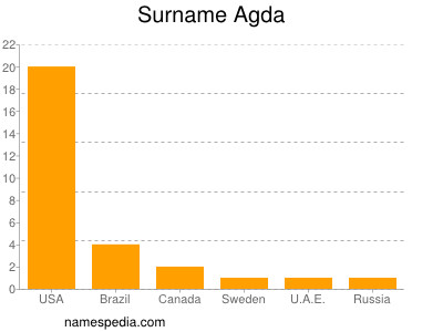 Surname Agda