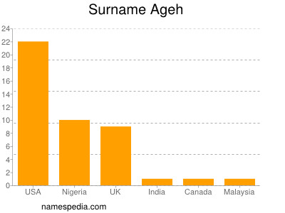 Surname Ageh