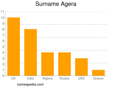 Surname Agera