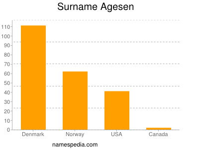 Surname Agesen